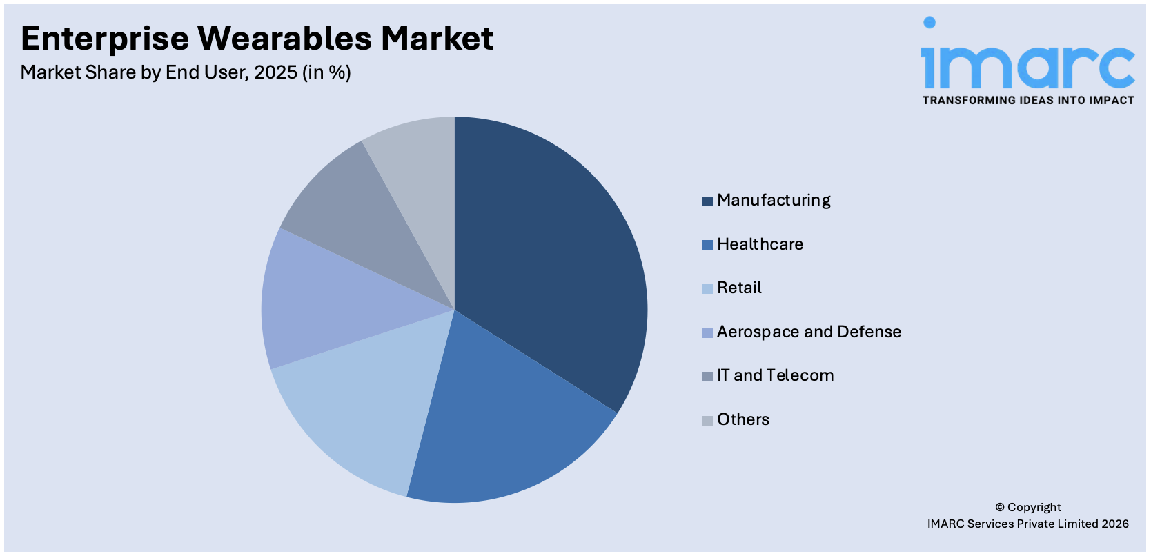 Enterprise Wearables Market By End User